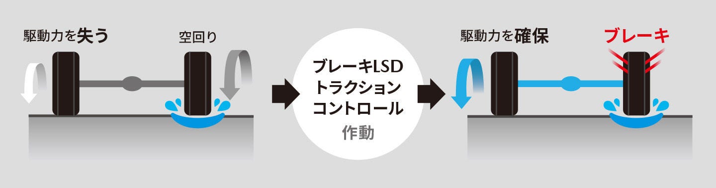 ブレーキLSDトラクションコントロール