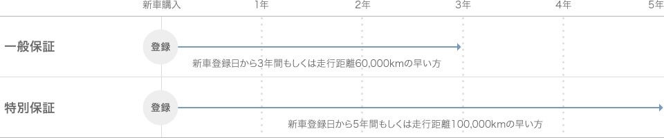 一般保証 新車登録日から3年間もしくは走行距離60,000kmの早い方、特別保証 新車登録日から5年間もしくは走行距離100,000kmの早い方