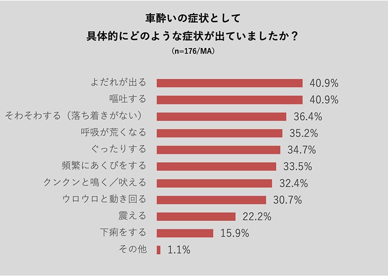 車酔いの症状として 具体的にどのような症状が出ていましたか?