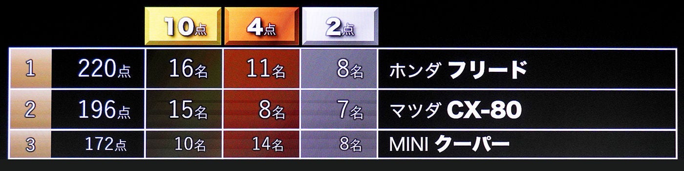 第1位から第3位までの結果