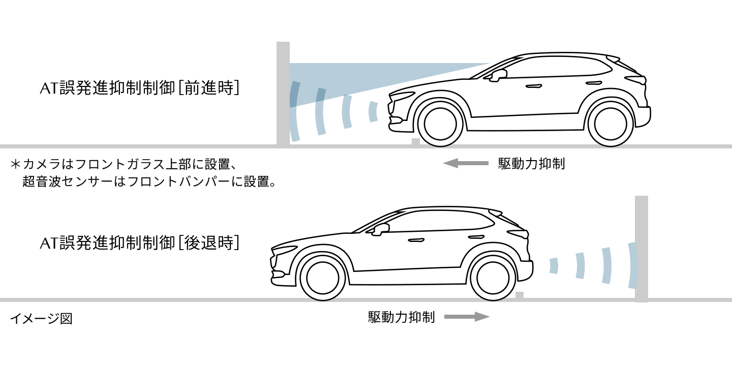 ペダルの踏み間違い事故防止
