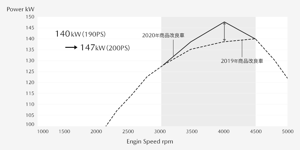 高速道路への合流や追い越しなどの加速シーンで、パワフルな走りを強化