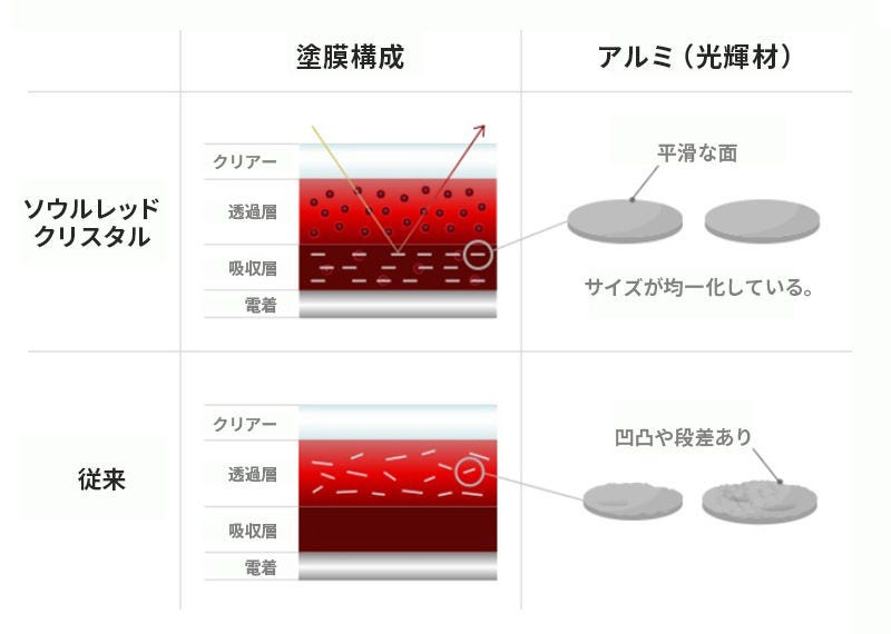 参考:匠塗の要素技術の説明(ソウルレッドクリスタル)