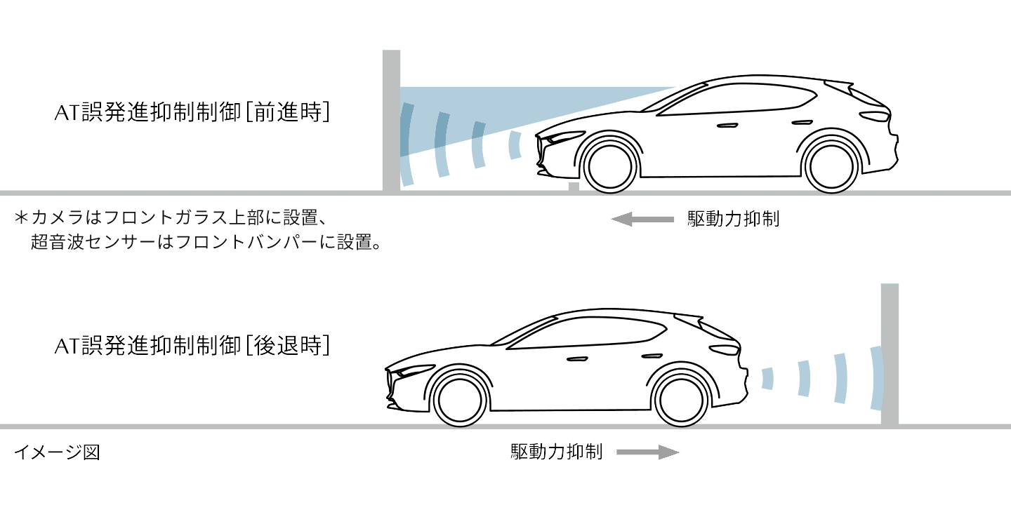 ペダルの踏み間違い事故防止