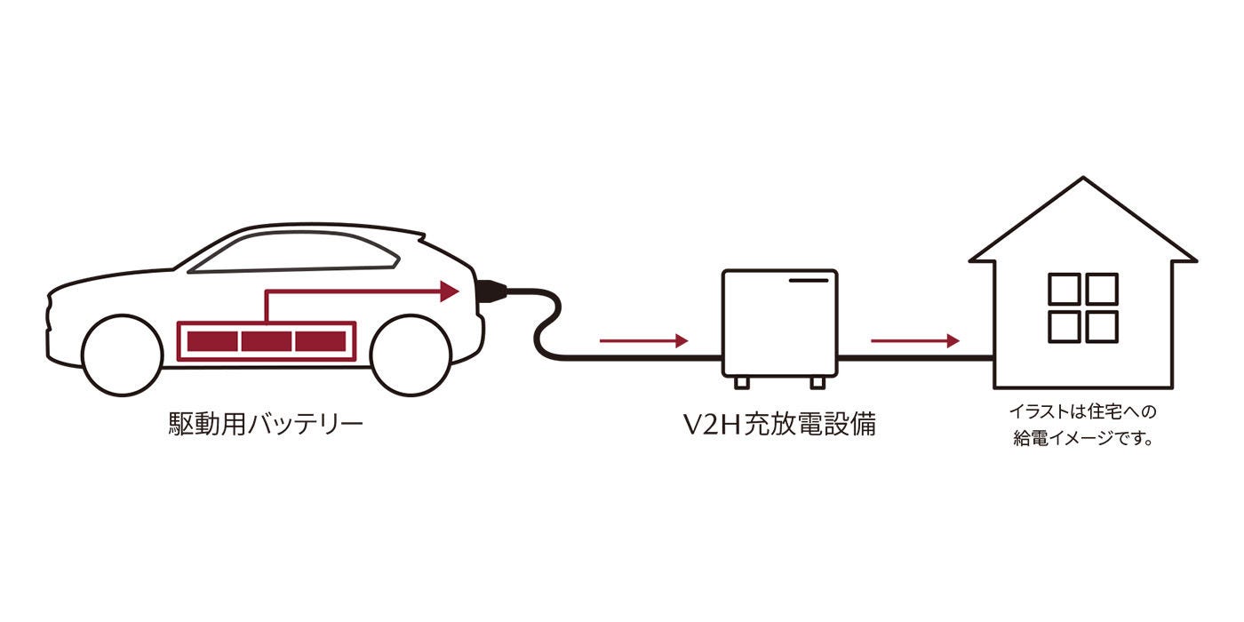 V2H（固定型外部給電器）