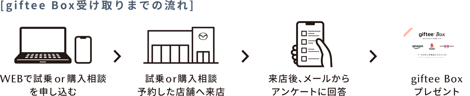 giftee Box受け取りまでの流れ
