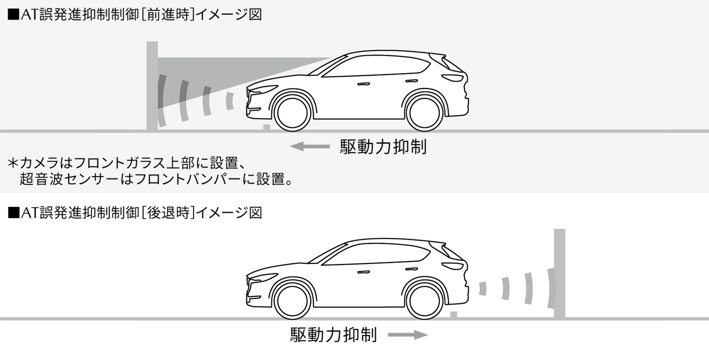 ペダルの踏み間違い事故防止