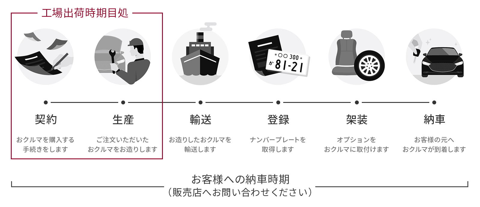 納車までの流れ