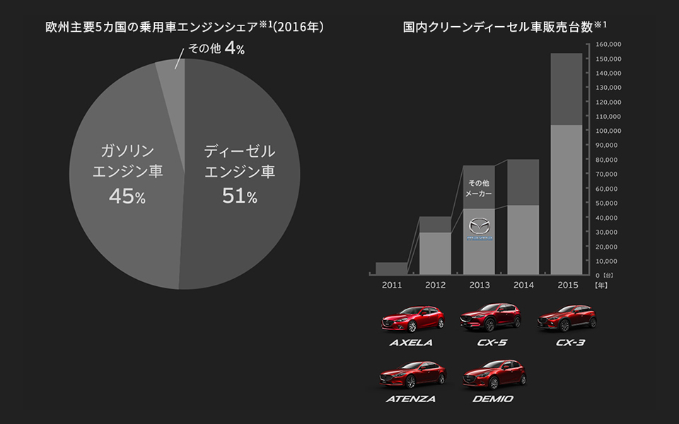 欧州主要5カ国の乗用車エンジンシェア※1（2016）／国内クリーンディーゼル車販売台数※1