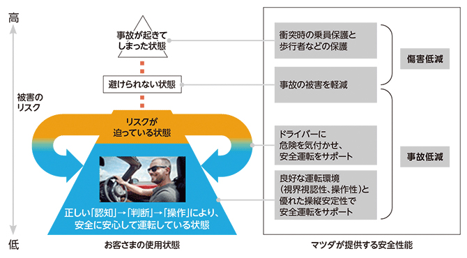 MAZDA PROACTIVE SAFETYï¼ãããã»ãã­ã¢ã¯ãã£ãã»ã»ã¼ããã£ï¼