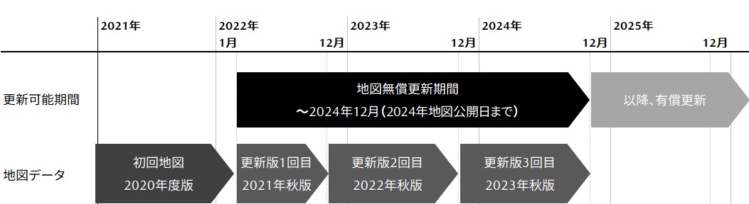 地図データ更新無償期間