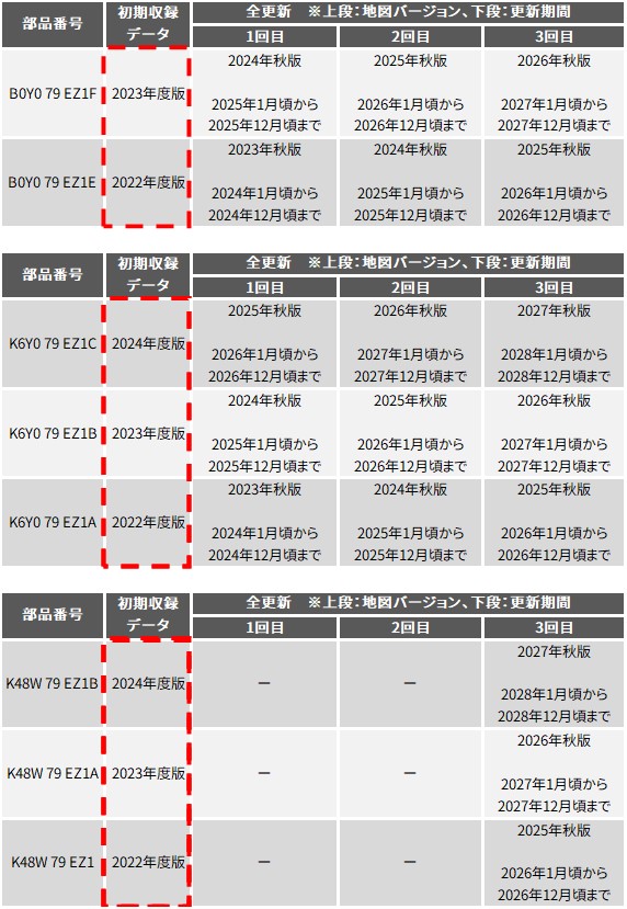 地図データ更新無償期間
