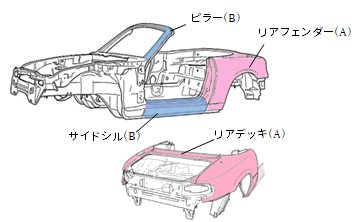 対象となる個所：リアフェンダー、リアデッキ、サイドシル、ピラー