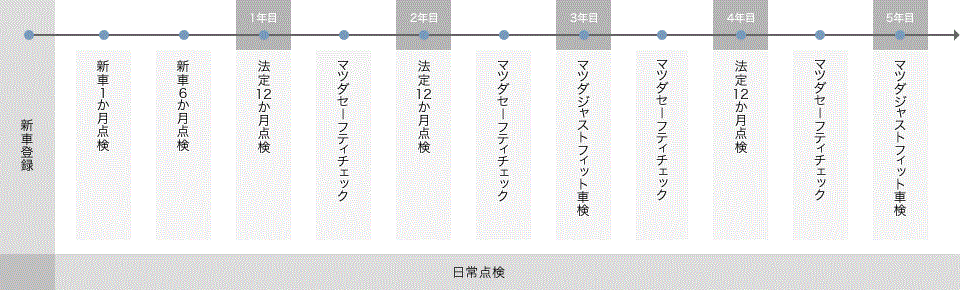 定期点検スケジュール（自家用乗用車の場合）