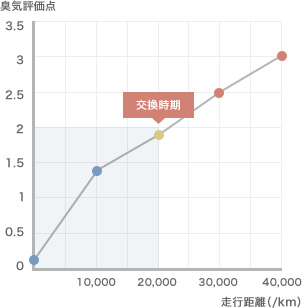 画像:消臭能力 実車風量評価
