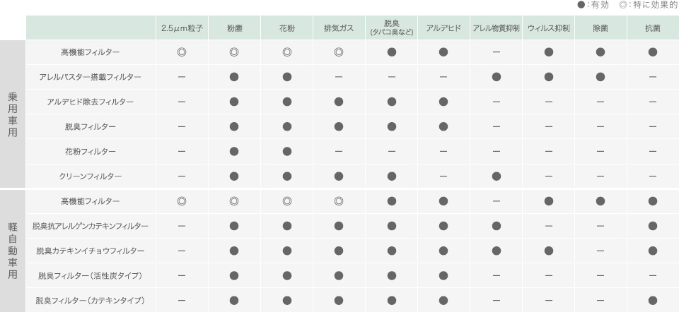 画像:マツダ純正エアコンフィルター効果(除去成分)一覧 画像:マツダ純正エアコンフィルター効果(除去成分)一覧