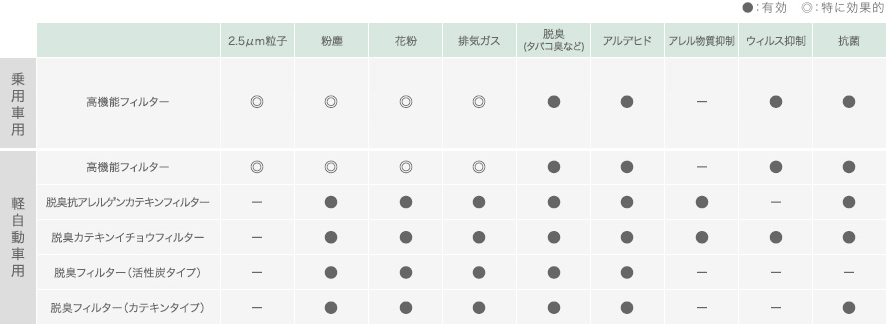 画像：マツダ純正エアコンフィルター効果（除去成分）一覧