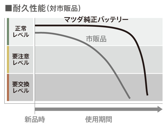 マツダ バッテリー メンテナンスパーツ