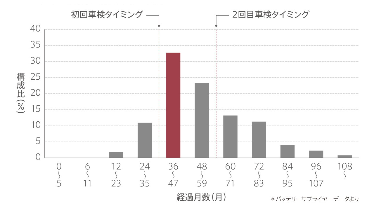 マツダ マツダ車の点検 交換時期の目安 バッテリー