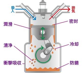 画像:エンジンオイルの役割