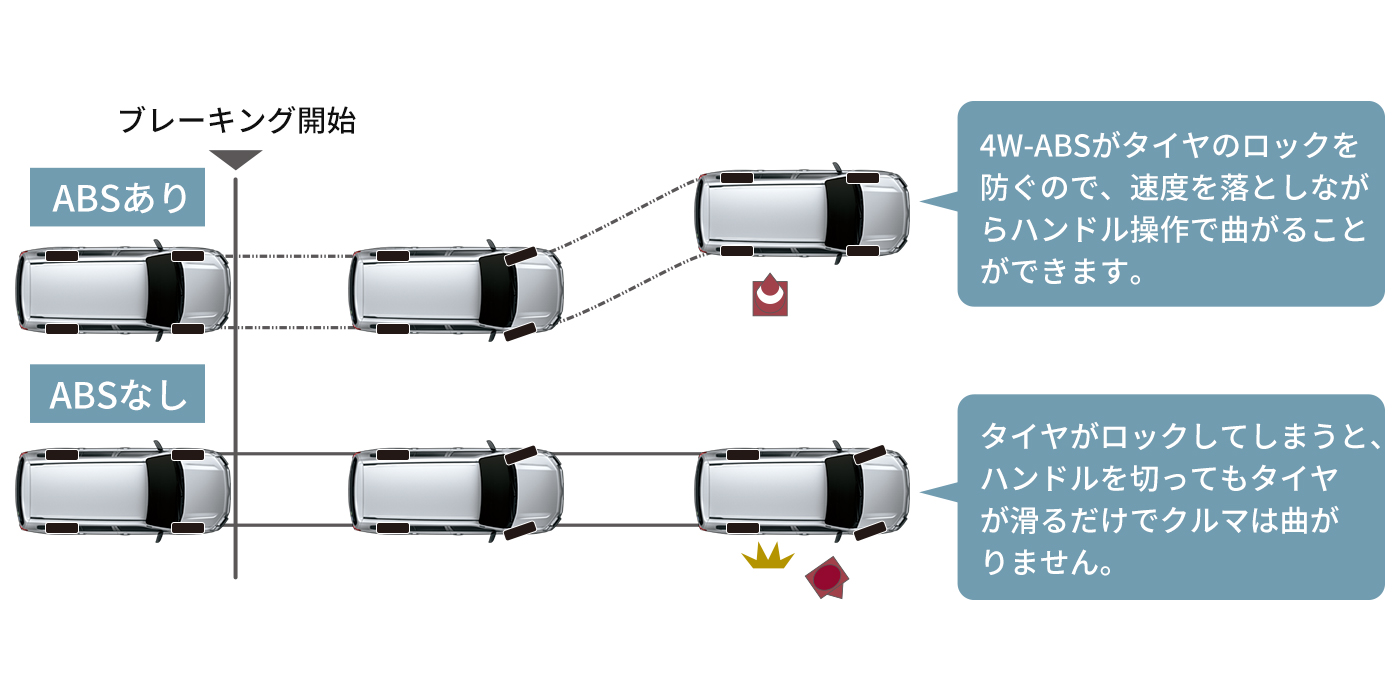 4輪アンチロック・ブレーキ・システム（4W-ABS）&amp;電子制御制動力配分システム（EBD）、ブレーキアシスト