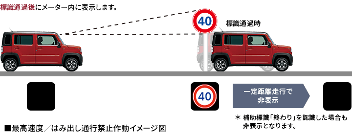 最高速度／はみ出し通行禁止作動イメージ図