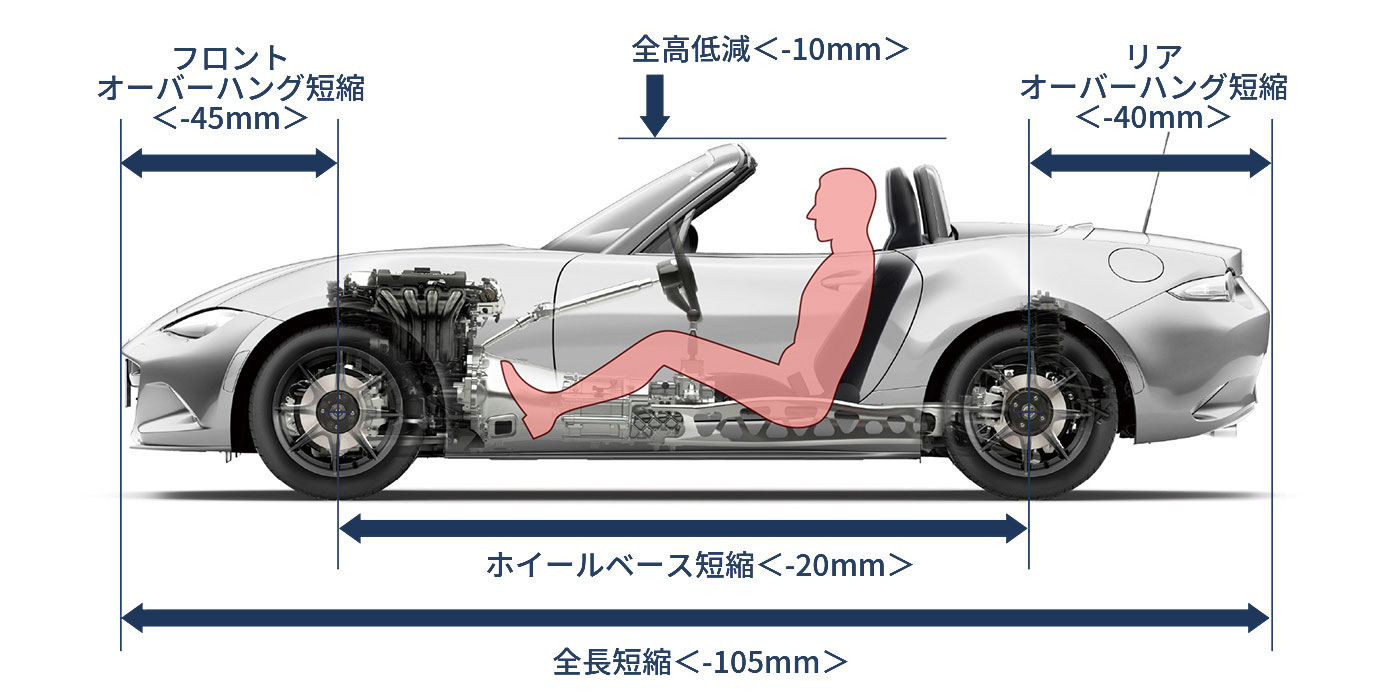 Mazda Roadster 軽量化 軽快な走りのためのチャレンジと革新の技術 マツダ