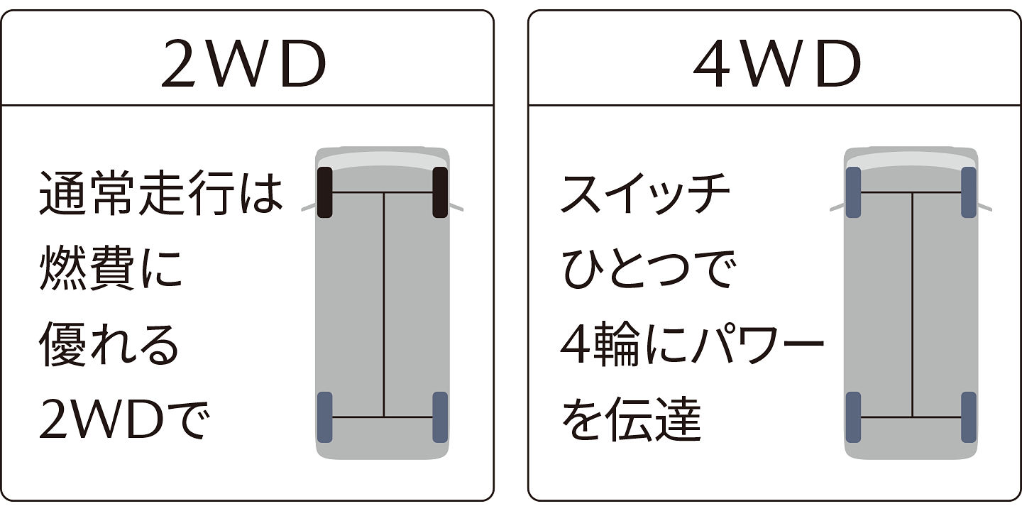 雪道や悪路で走行安定性を発揮するドライブセレクト4×4 雪道や悪路で走行安定性を発揮するドライブセレクト4×4