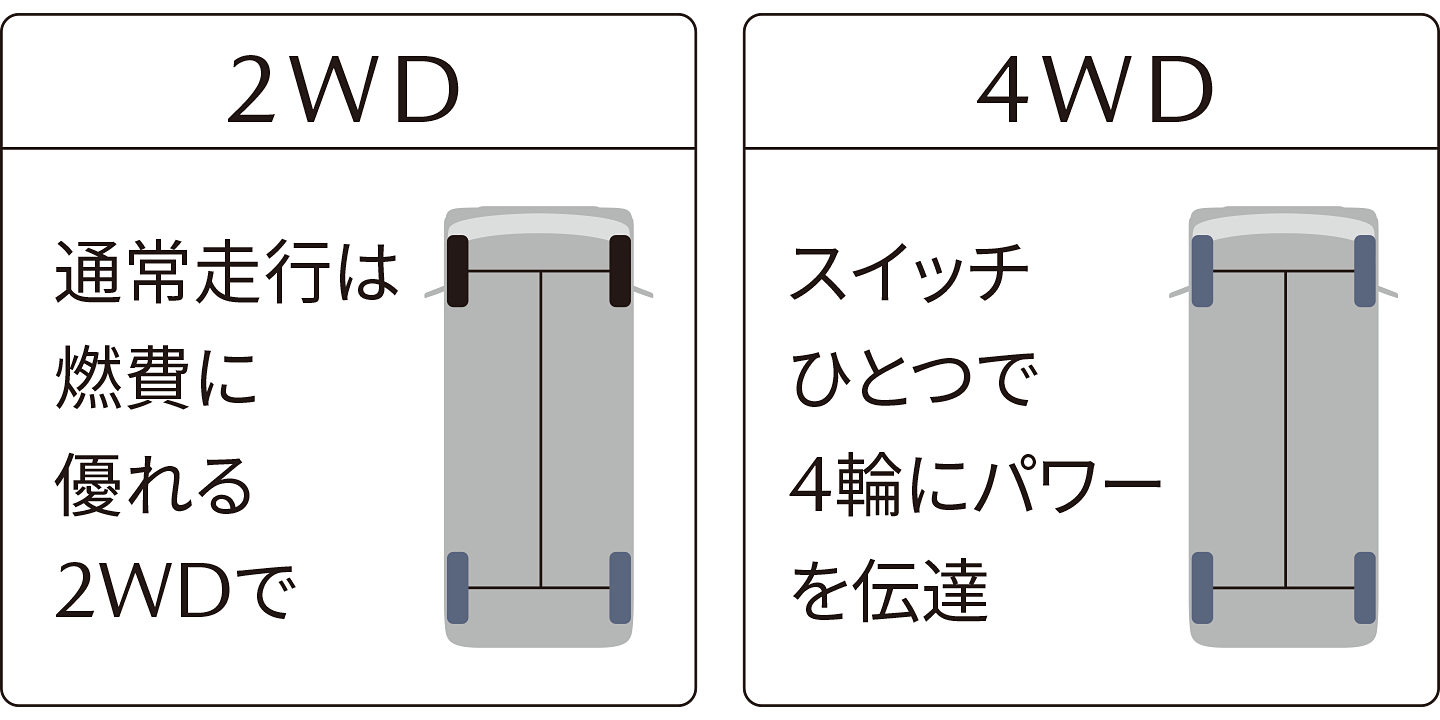 雪道や悪路で走行安定性を発揮するドライブセレクト4×4