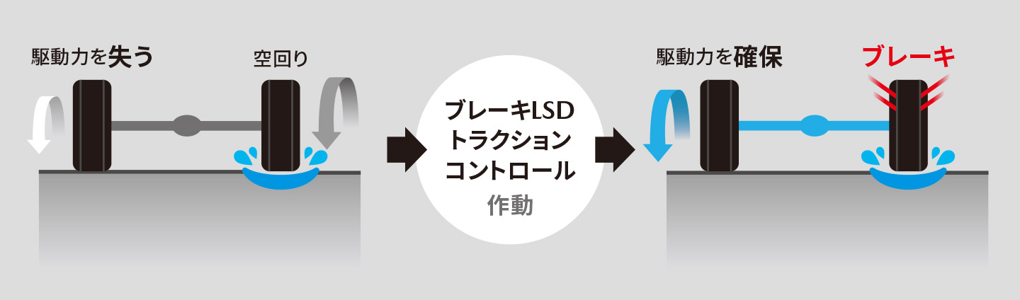 ブレーキLSDトラクションコントロール