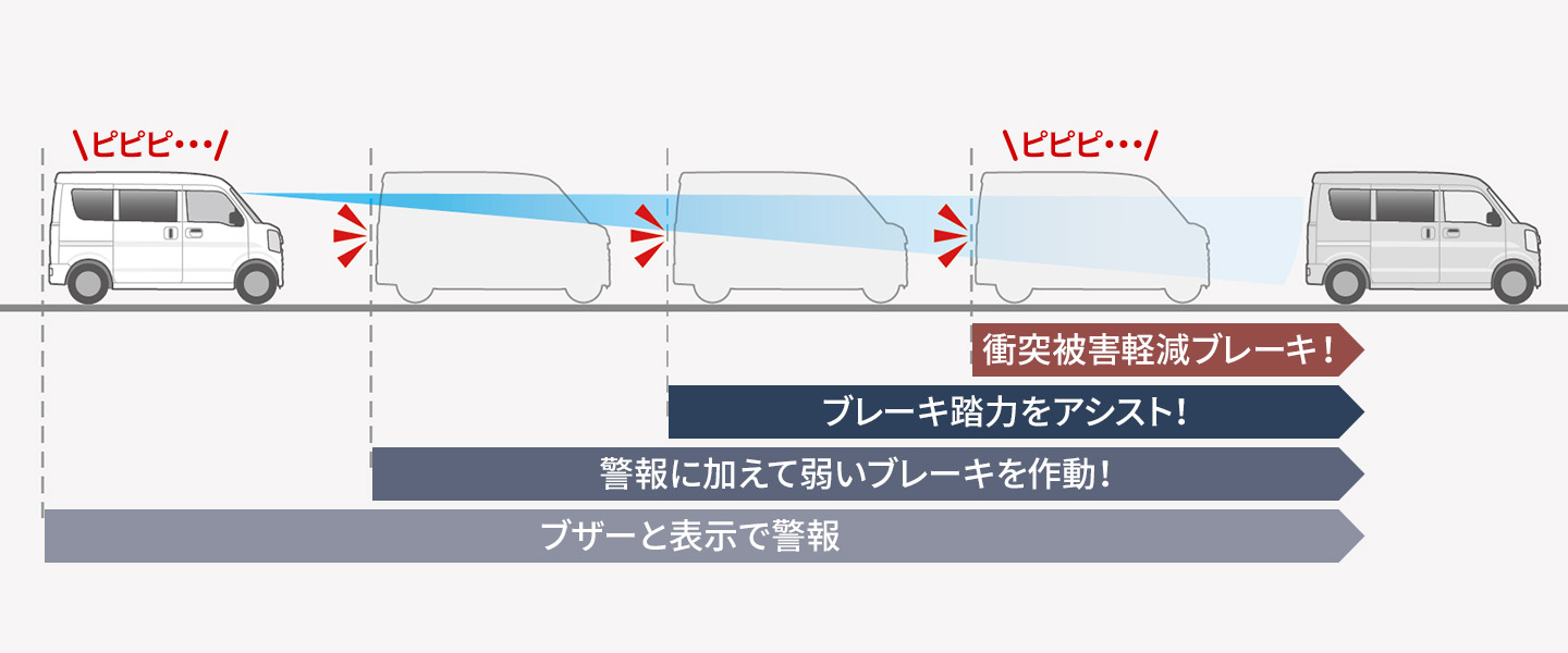 デュアルカメラブレーキサポート（衝突被害軽減システム）イメージ図