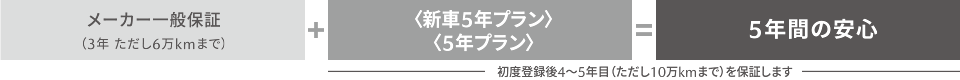 メーカー一般保証（3年 ただし6万kmまで）＋〈新車5年プラン/5年プラン〉＝5年間の安心　初度登録後4〜5年目（ただし10万kmまで）を保証します