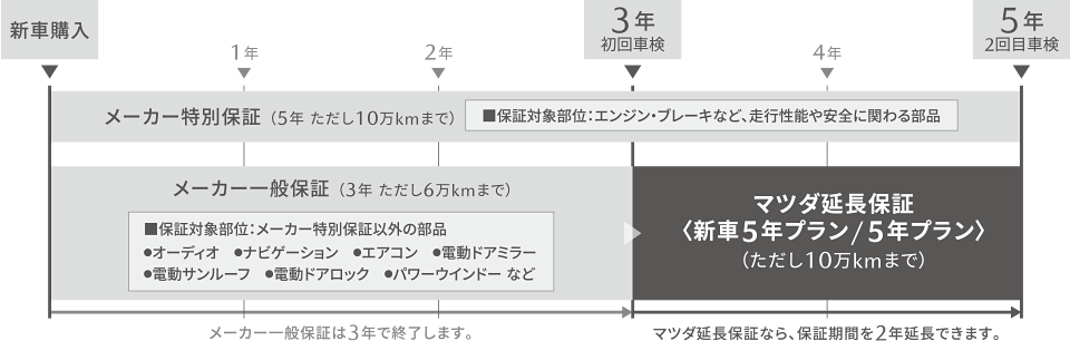 マツダ延長保証〈新車5年プラン/5年プラン〉の内容