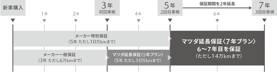 マツダ延長保証〈7年プラン〉の内容