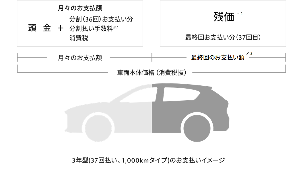 3年型（37回払い、1,000kmタイプ）のお支払いイメージ※4