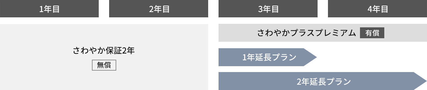 さわやかプラス 1年延長プラン/ 2年延長プランの料金